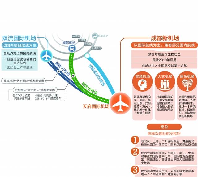 天府机场将主飞国际航线 双流机场主攻国内(图)